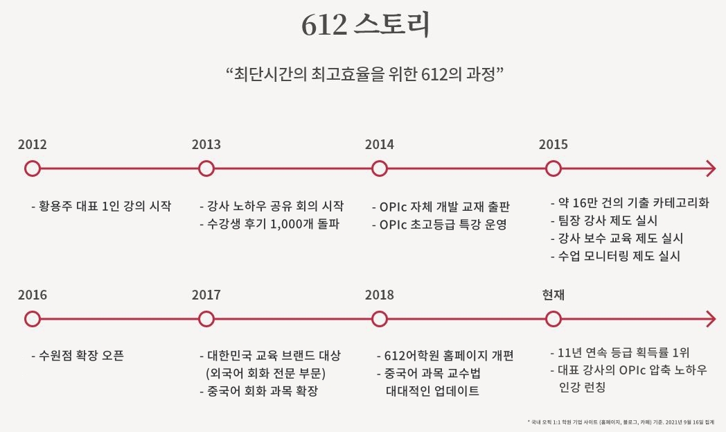 612 스토리