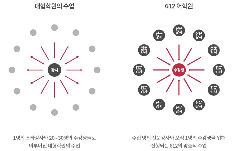 대형학원의 수업과 612 어학원 비교 그래프